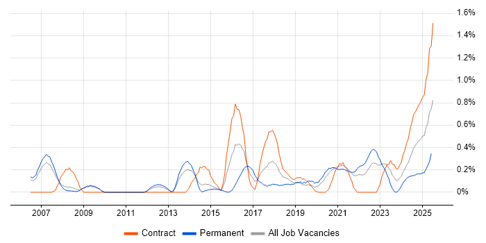 Job vacancy trend for Data Transformation in South Yorkshire Job vacancy trend for Data Transformation in South Yorkshire