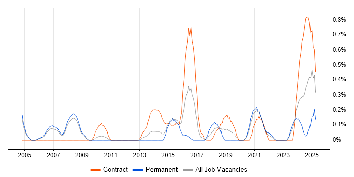 Job vacancy trend for Data Validation in South Yorkshire