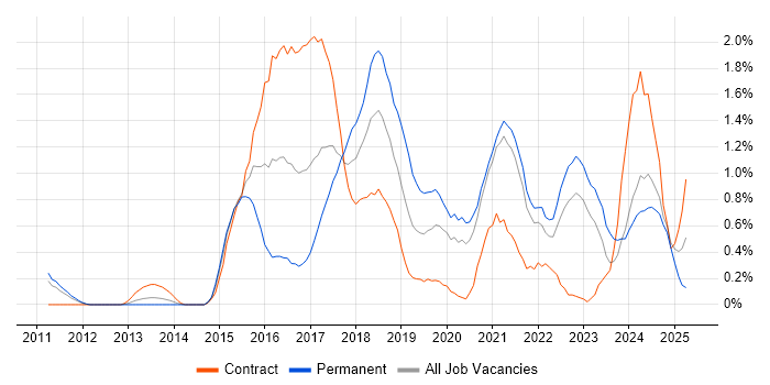 Job vacancy trend for Data Visualisation in South Yorkshire Job vacancy trend for Data Visualisation in South Yorkshire
