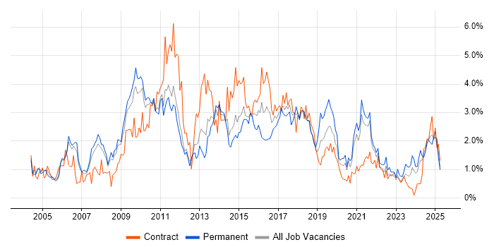 Job vacancy trend for Data Warehouse in South Yorkshire Job vacancy trend for Data Warehouse in South Yorkshire