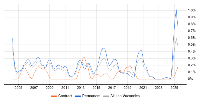 Job vacancy trend for Database Developer in South Yorkshire Job vacancy trend for Database Developer in South Yorkshire