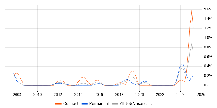 Job vacancy trend for Database Engineer in South Yorkshire Job vacancy trend for Database Engineer in South Yorkshire