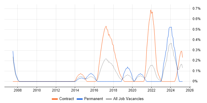 Job vacancy trend for Database Migration in South Yorkshire Job vacancy trend for Database Migration in South Yorkshire