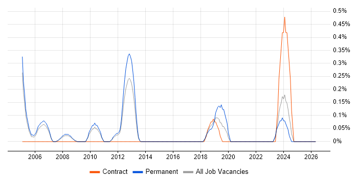 Database Specialist job vacancy trend in South Yorkshire