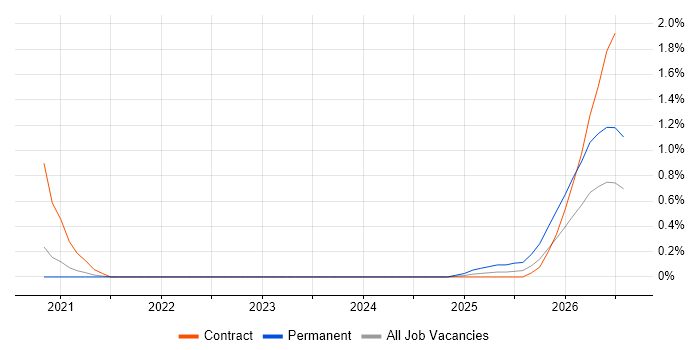 Databricks Data Engineer job vacancy trend in South Yorkshire