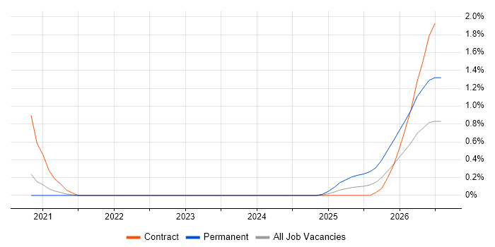 Databricks Engineer job vacancy trend in South Yorkshire