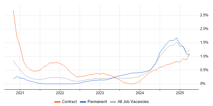 Job vacancy trend for Databricks in South Yorkshire Job vacancy trend for Databricks in South Yorkshire