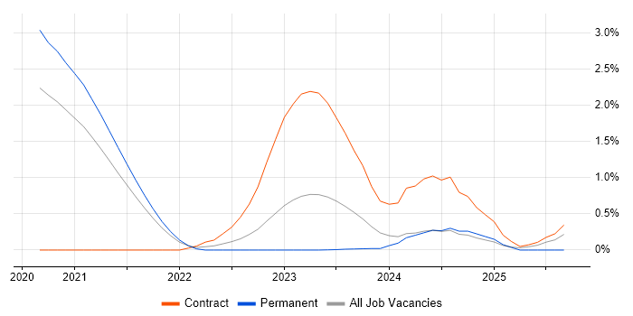 Datadog job vacancy trend in South Yorkshire