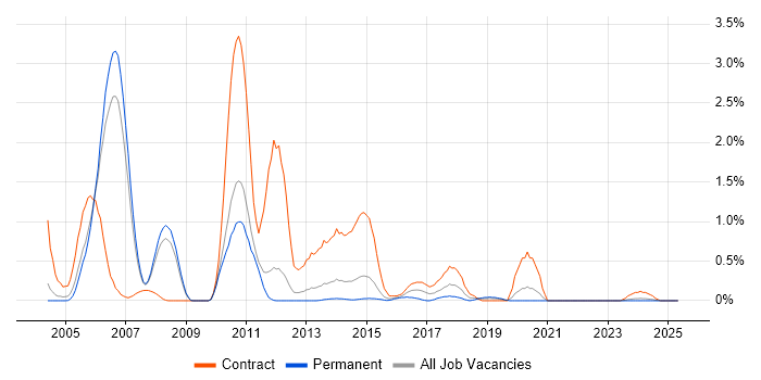 Job vacancy trend for DataStage in South Yorkshire Job vacancy trend for DataStage in South Yorkshire