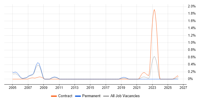 DB2 Programmer job vacancy trend in South Yorkshire