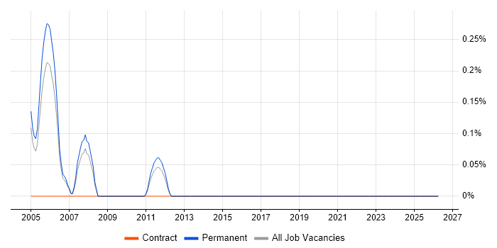 DB2 Support job vacancy trend in South Yorkshire