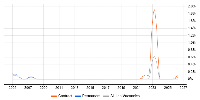 DB2 Systems Programmer job vacancy trend in South Yorkshire