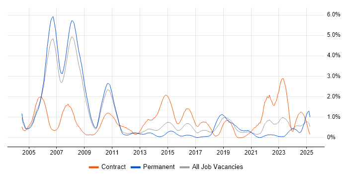Job vacancy trend for DB2 in South Yorkshire