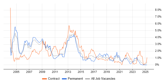 Job vacancy trend for DBA in South Yorkshire Job vacancy trend for DBA in South Yorkshire