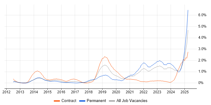 Job vacancy trend for DBS Check in South Yorkshire