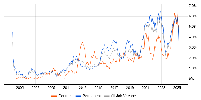 Job vacancy trend for Decision-Making in South Yorkshire