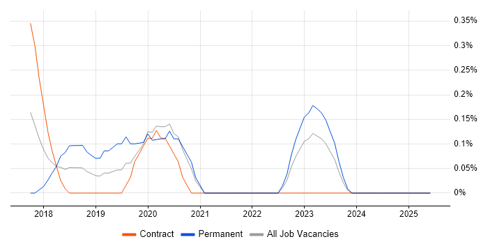 Job vacancy trend for Deep Learning in South Yorkshire Job vacancy trend for Deep Learning in South Yorkshire
