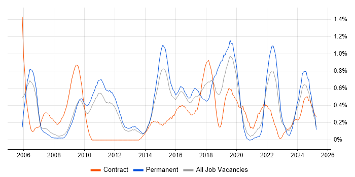 Job vacancy trend for Defect Management in South Yorkshire Job vacancy trend for Defect Management in South Yorkshire