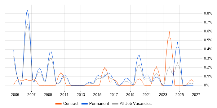 Defect Tracking job vacancy trend in South Yorkshire