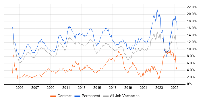 Job vacancy trend for Degree in South Yorkshire Job vacancy trend for Degree in South Yorkshire