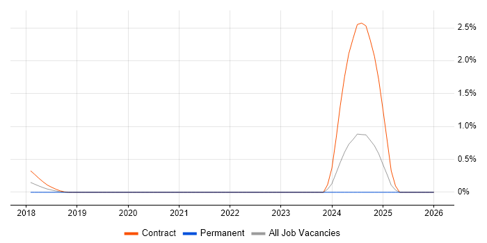 Dell DRAC job vacancy trend in South Yorkshire