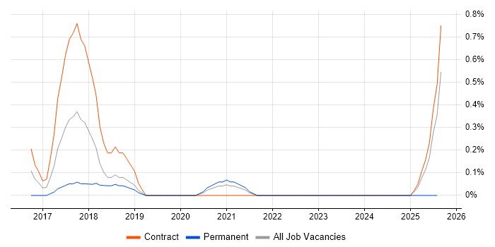 Job vacancy trend for Delphix in South Yorkshire