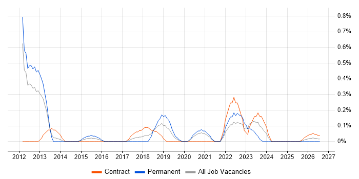 Demand Management job vacancy trend in South Yorkshire