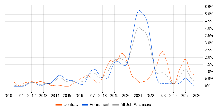 Deployment Automation job vacancy trend in South Yorkshire