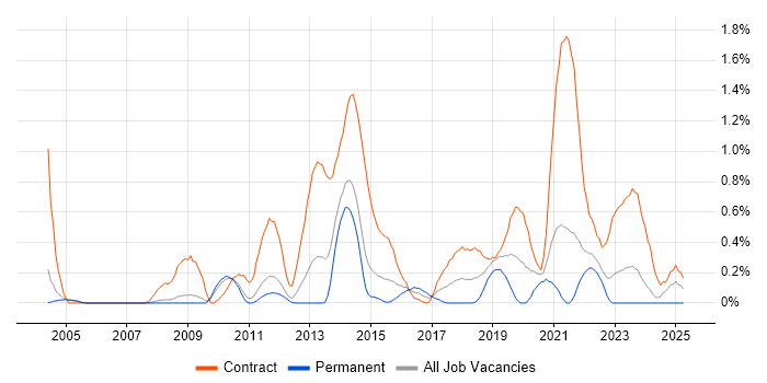 Job vacancy trend for Deployment Engineer in South Yorkshire Job vacancy trend for Deployment Engineer in South Yorkshire