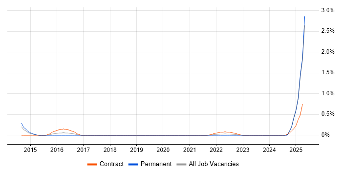 Job vacancy trend for Derivative in South Yorkshire Job vacancy trend for Derivative in South Yorkshire