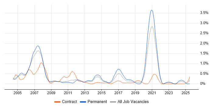 Job vacancy trend for Design Engineer in South Yorkshire Job vacancy trend for Design Engineer in South Yorkshire