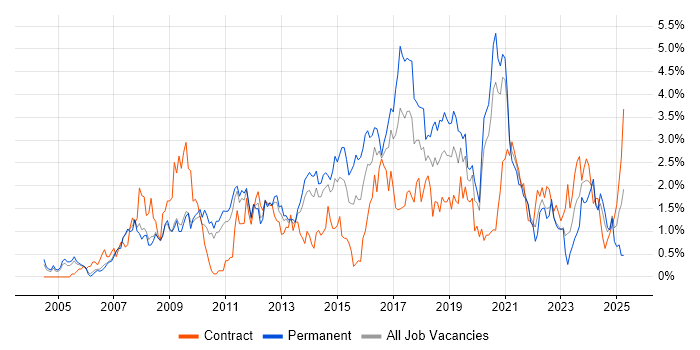 Job vacancy trend for Design Patterns in South Yorkshire Job vacancy trend for Design Patterns in South Yorkshire