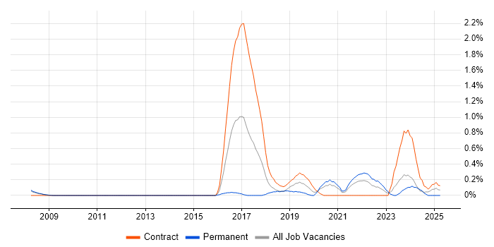 Job vacancy trend for Design Thinking in South Yorkshire Job vacancy trend for Design Thinking in South Yorkshire