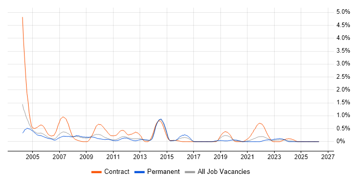 Desktop Analyst job vacancy trend in South Yorkshire