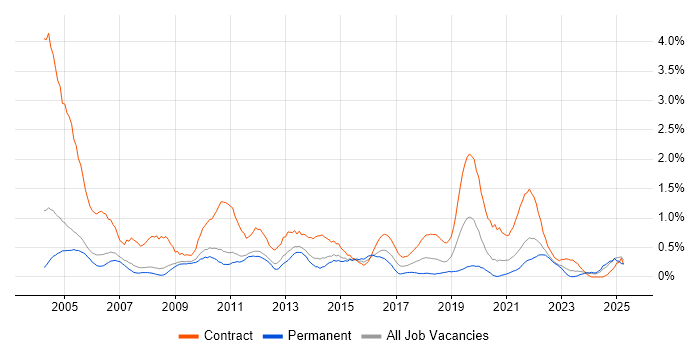 Job vacancy trend for Desktop Engineer in South Yorkshire Job vacancy trend for Desktop Engineer in South Yorkshire