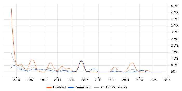 Desktop Support Analyst job vacancy trend in South Yorkshire