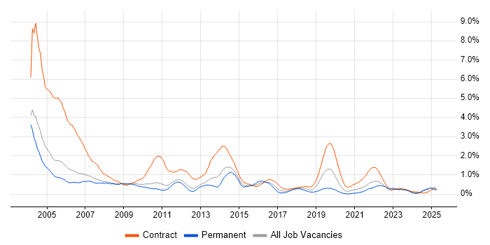 Job vacancy trend for Desktop Support in South Yorkshire Job vacancy trend for Desktop Support in South Yorkshire