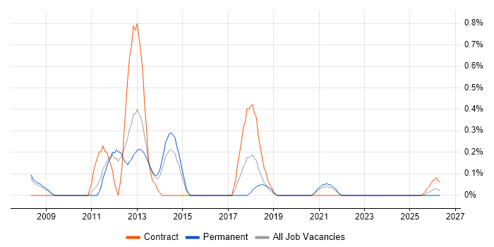 Desktop Virtualisation job vacancy trend in South Yorkshire