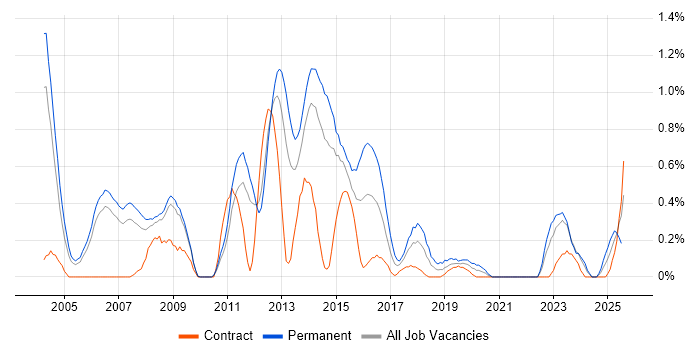 Job vacancy trend for Developer/Software Engineer in South Yorkshire Job vacancy trend for Developer/Software Engineer in South Yorkshire
