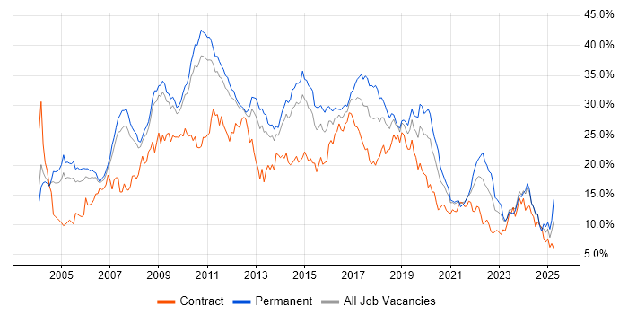 Job vacancy trend for Developer in South Yorkshire
