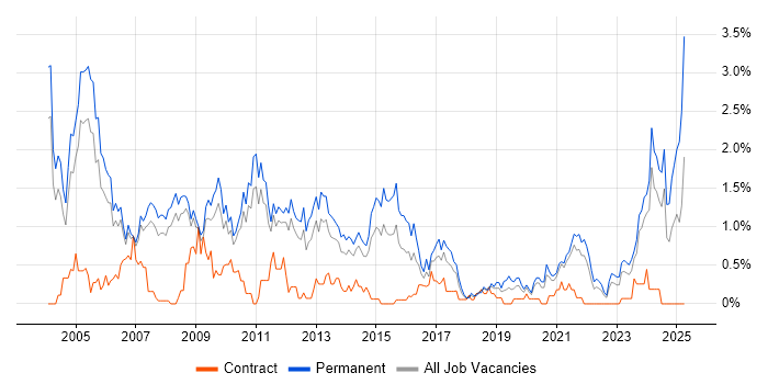 Job vacancy trend for Development Manager in South Yorkshire Job vacancy trend for Development Manager in South Yorkshire