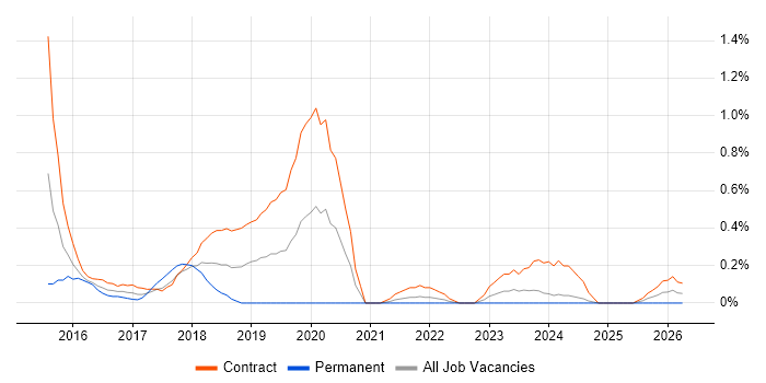 DevOps Consultant job vacancy trend in South Yorkshire