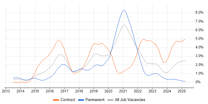 Job vacancy trend for DevOps Engineer in South Yorkshire