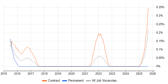 DevOps Specialist job vacancy trend in South Yorkshire