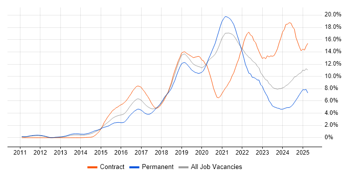 Job vacancy trend for DevOps in South Yorkshire