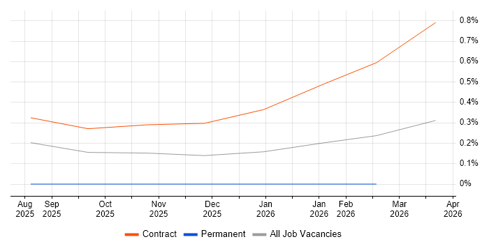 DevSecOps Consultant job vacancy trend in South Yorkshire