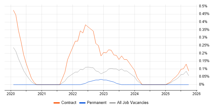 DevSecOps Engineer job vacancy trend in South Yorkshire