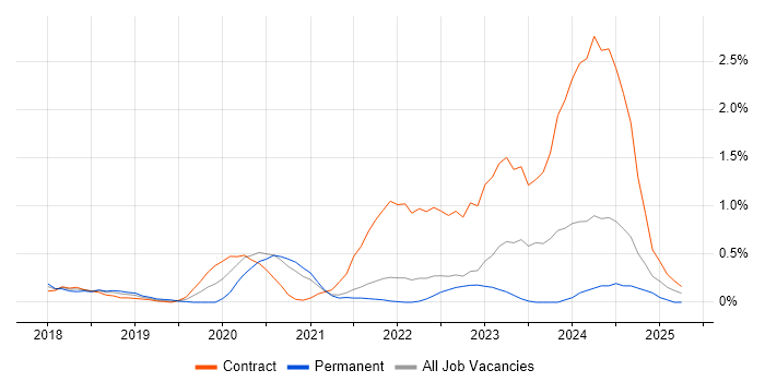 Job vacancy trend for DevSecOps in South Yorkshire