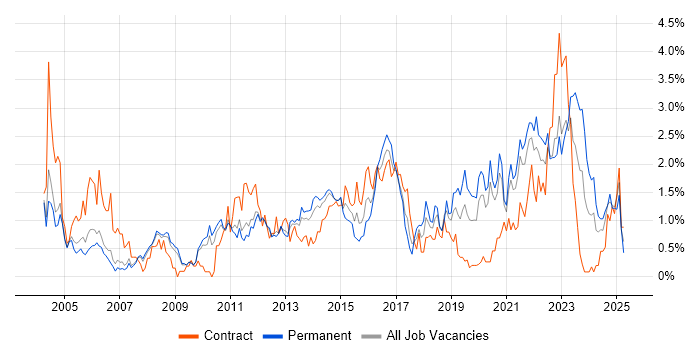 Job vacancy trend for DHCP in South Yorkshire Job vacancy trend for DHCP in South Yorkshire