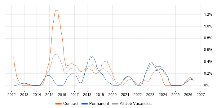 Digital Analyst job vacancy trend in South Yorkshire